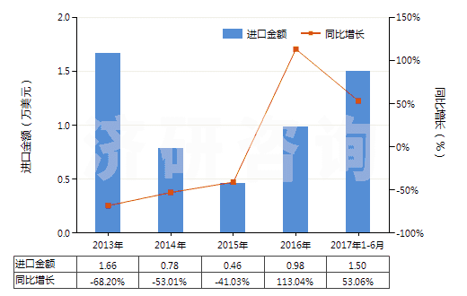 2013-2017年6月中國夯混白云石(包括瀝青白云石)(HS25183000)進(jìn)口總額及增速統(tǒng)計